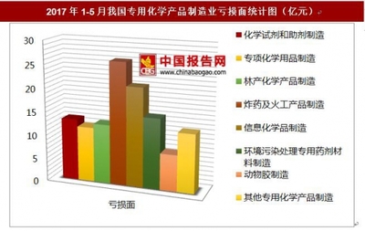 2017年1-5月我国专用化学产品制造业亏损面情况分析