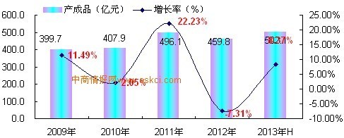 2009-2013年上半年中国专用化学产品制造行业产成品增长趋势监测_中商情报网www.askci.com