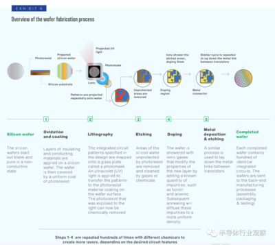 基于地域分工的全球半导体供应链为行业带来了巨大的价值